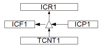 Input_capture_function
