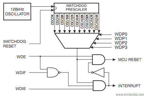 watchdog_timer_block