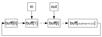 circular_fifo