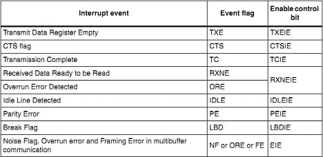stm32_usart_interrupt_events