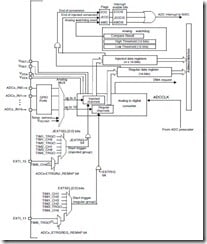 stm32_adc_block